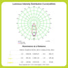 GY_LED_MR16_3.8W_646lm_Light_intensity_distribution